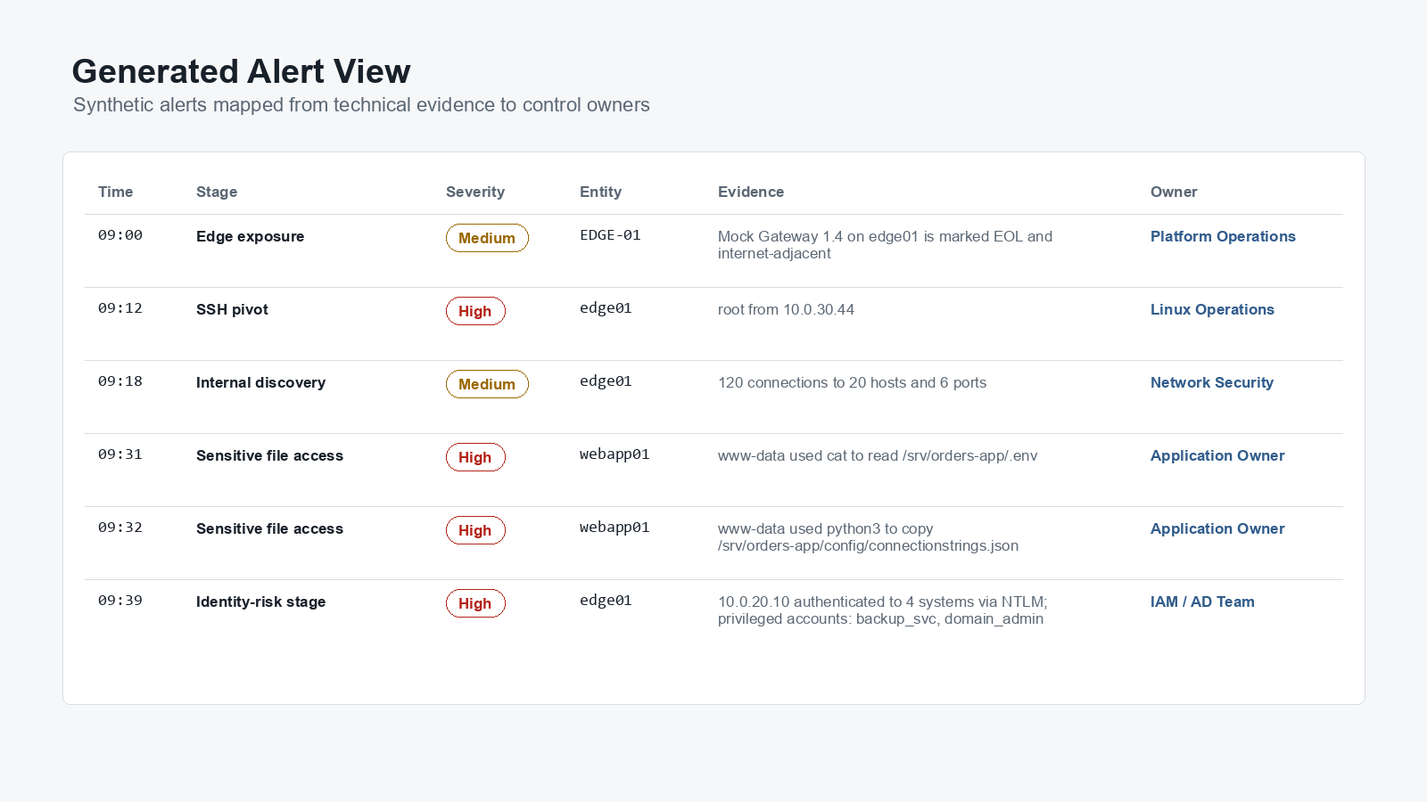 Alert dashboard preview for SOC triage and investigation.