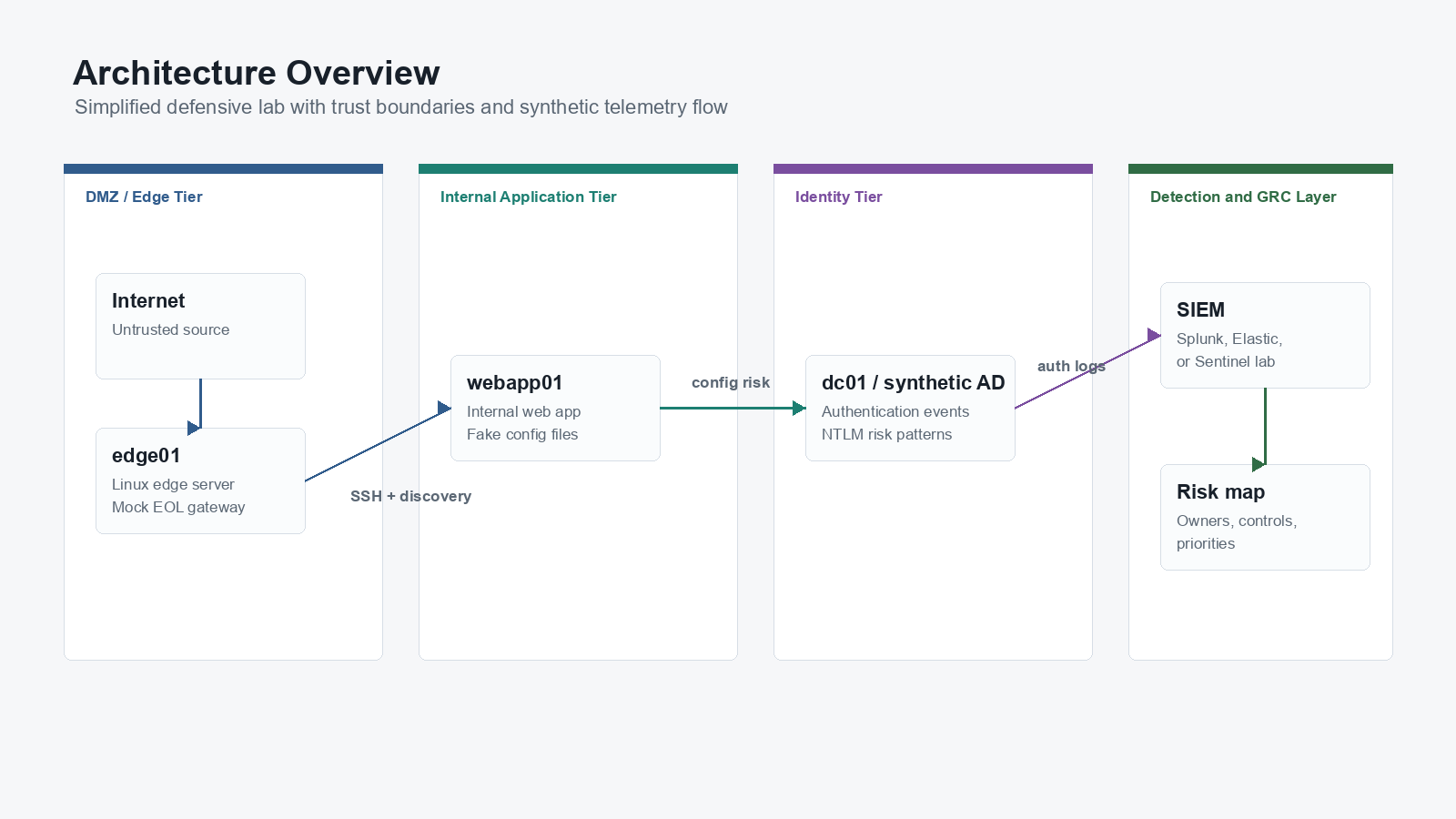 Architecture overview for the F5, Linux, Confluence and Active Directory detection lab.