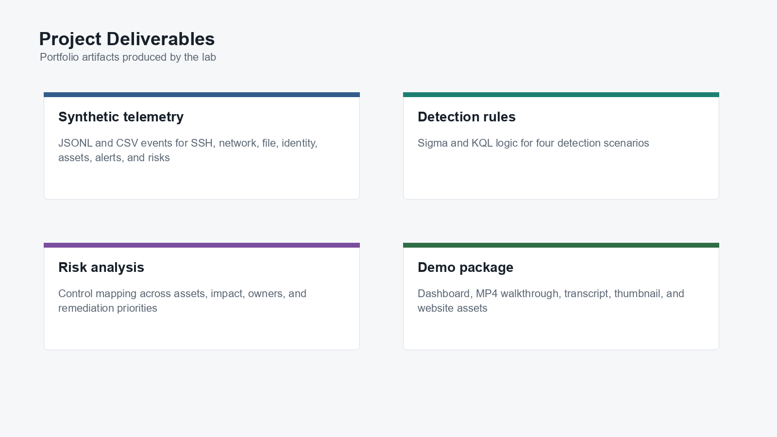 Project deliverables covering telemetry, detections, SIEM views and reporting.